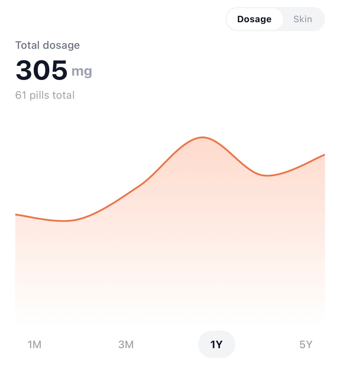 IsoLog cumulative dose tracking screen with total dosage and treatment summary